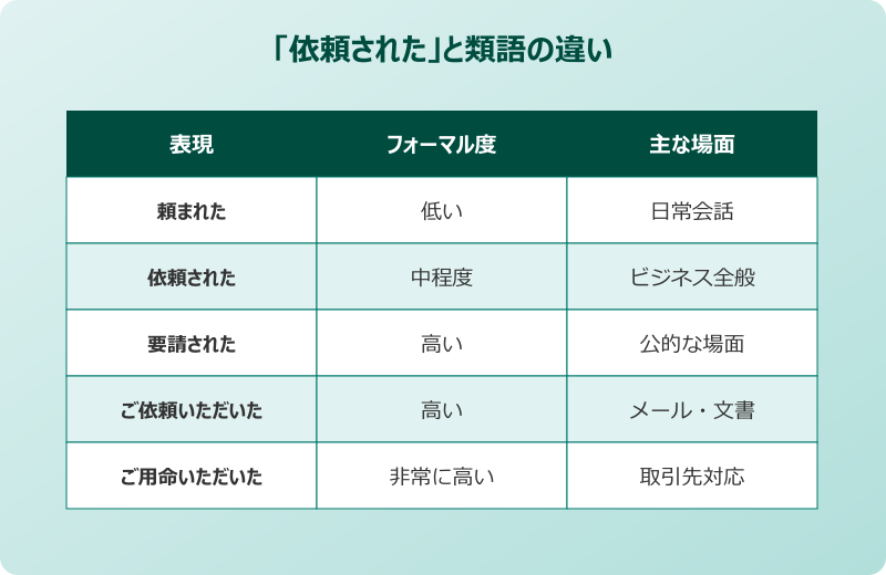 依頼された 頼まれた 要請された 違い