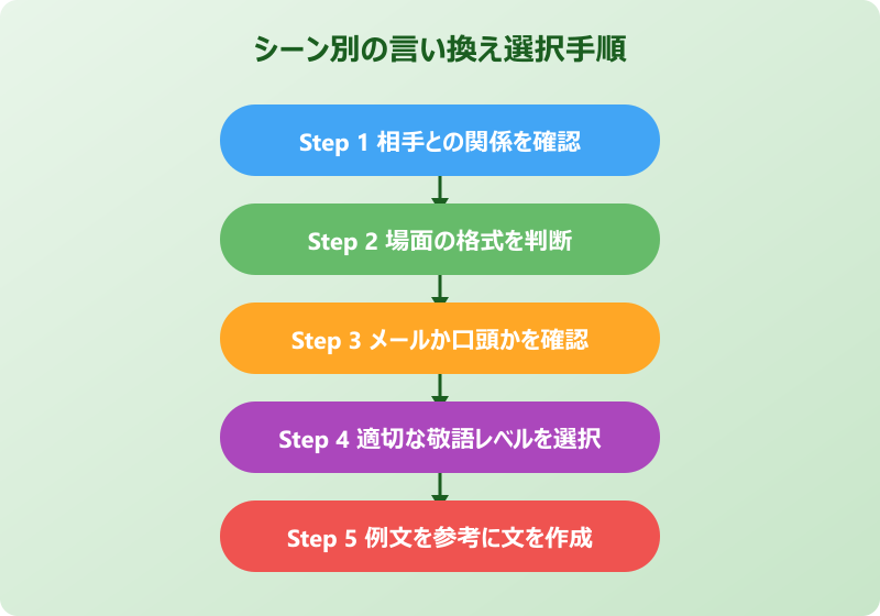 依頼されたの言い換え シーン別活用手順