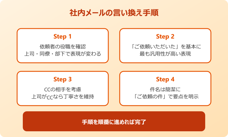 依頼された 社内メールの言い換え手順