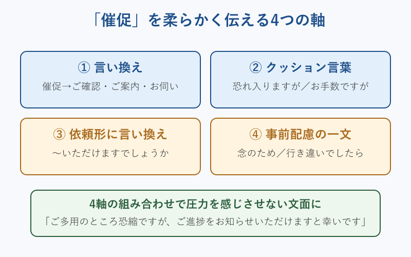 催促 ビジネス 柔らかく 基本表現図解