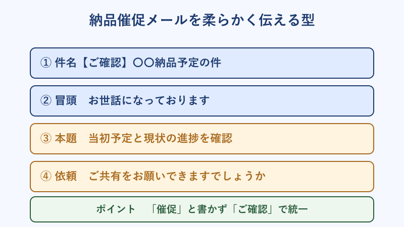 催促 ビジネス 柔らかく 納品確認テンプレート