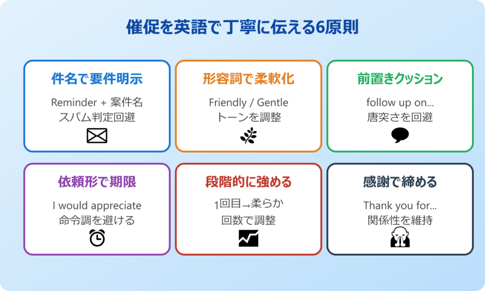 催促 英語 丁寧 基本表現の6原則
