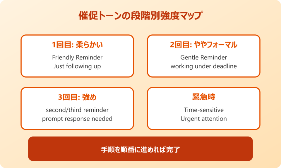 催促 英語 丁寧 段階別のトーン強度マップ