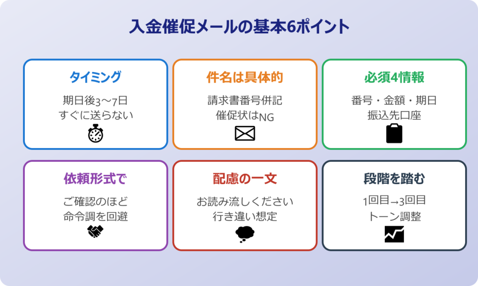 催促 入金 メール 基本6ポイント
