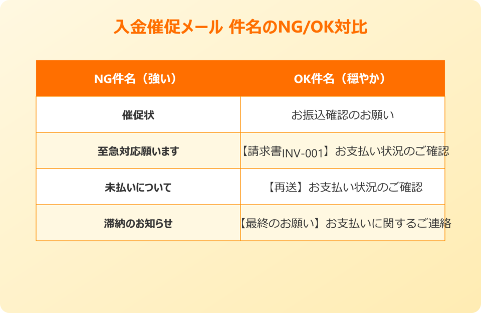 催促 入金 メール 件名のNG/OK対比