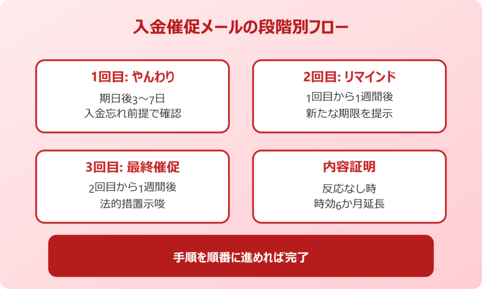 催促 入金 メール 段階別フローチャート