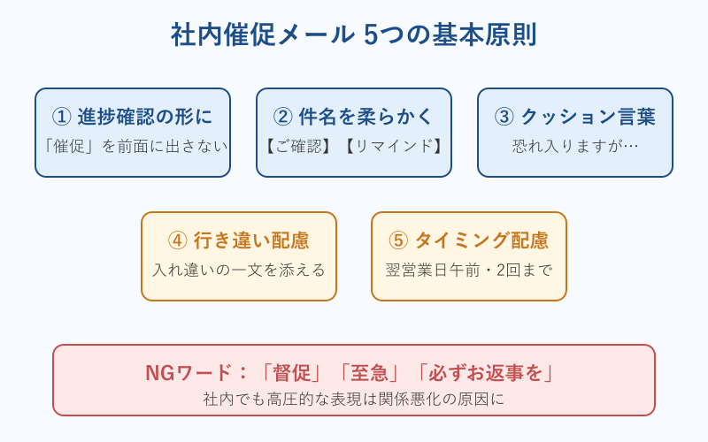 催促 メール 社内 基本ルール図解