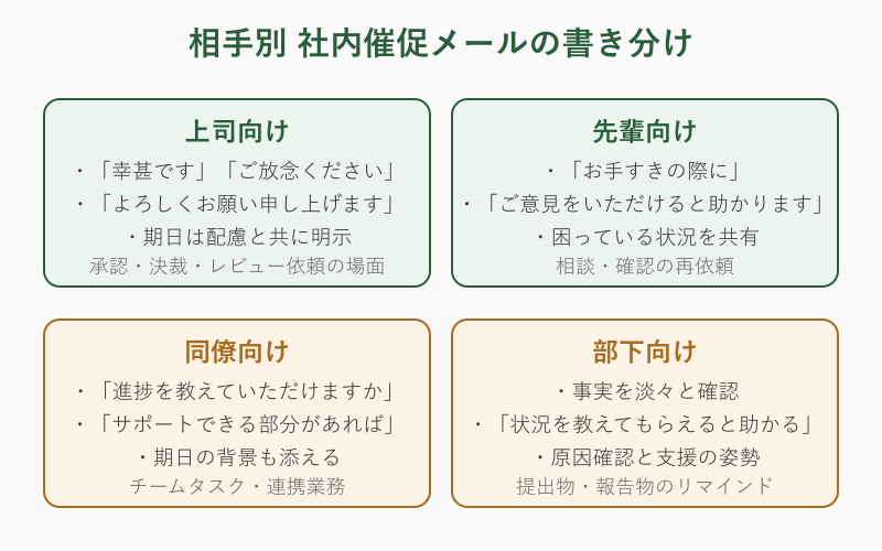 催促 メール 社内 シーン別例文マップ