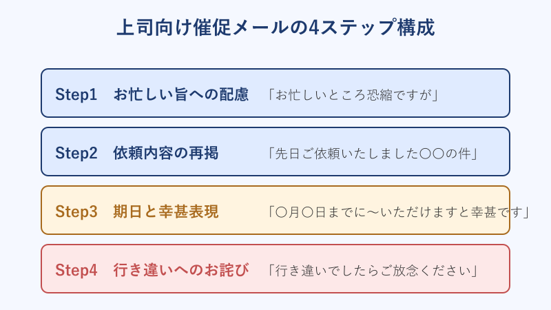 催促 メール 社内 上司への例文構成