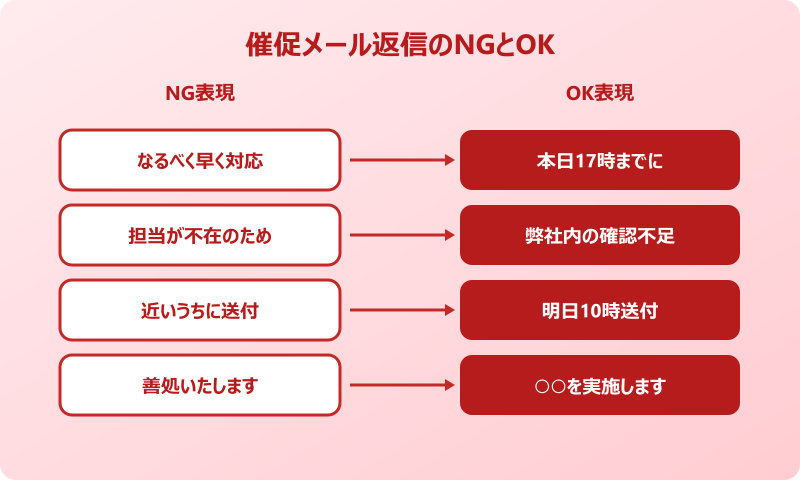 催促 返信 メール NG表現とOK表現