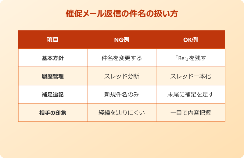 催促 返信 メール 件名の扱い方
