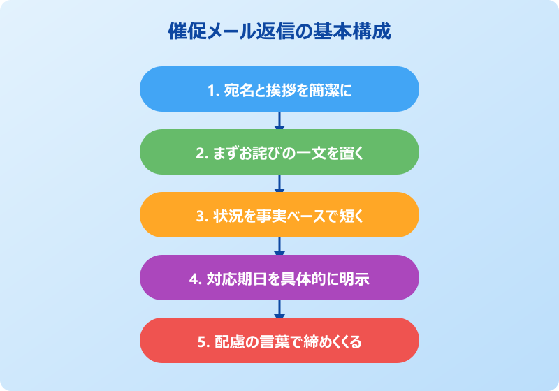 催促 返信 メール 基本構成の5ステップ