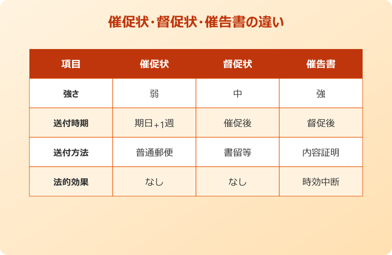催促状 書き方 督促状と催告書との違い