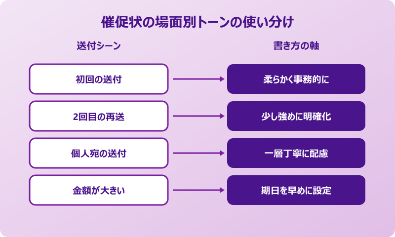 催促状 書き方 場面別トーンの使い分け
