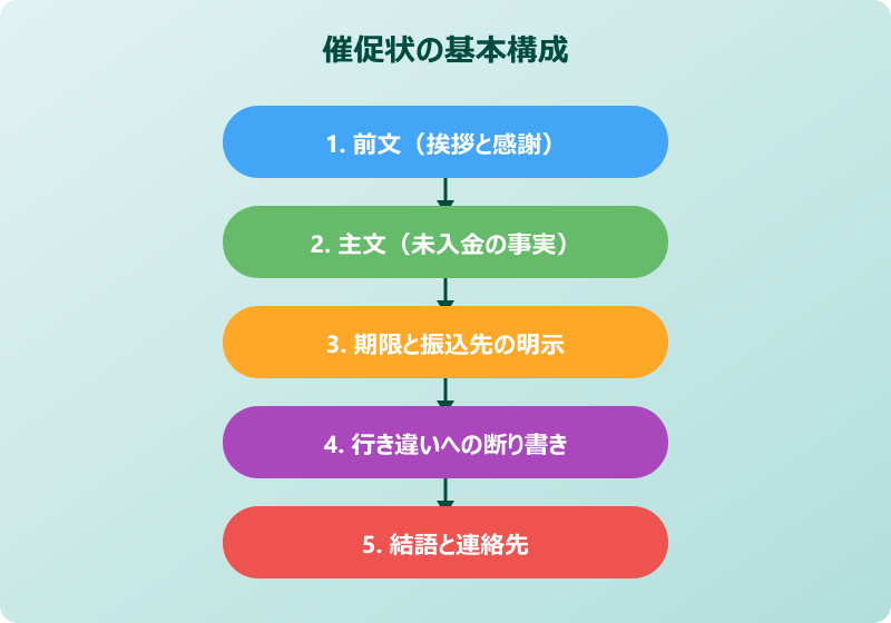 催促状 書き方 基本構成フロー