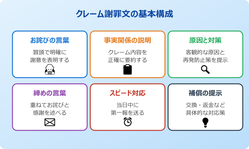 クレーム謝罪文の例文と基本の書き方