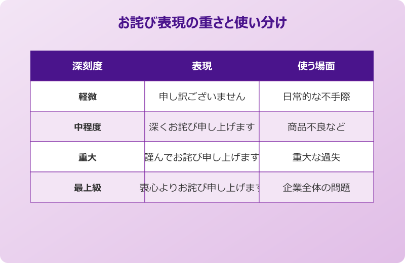 クレーム謝罪文 お詫びの言葉の選び方と敬語表現