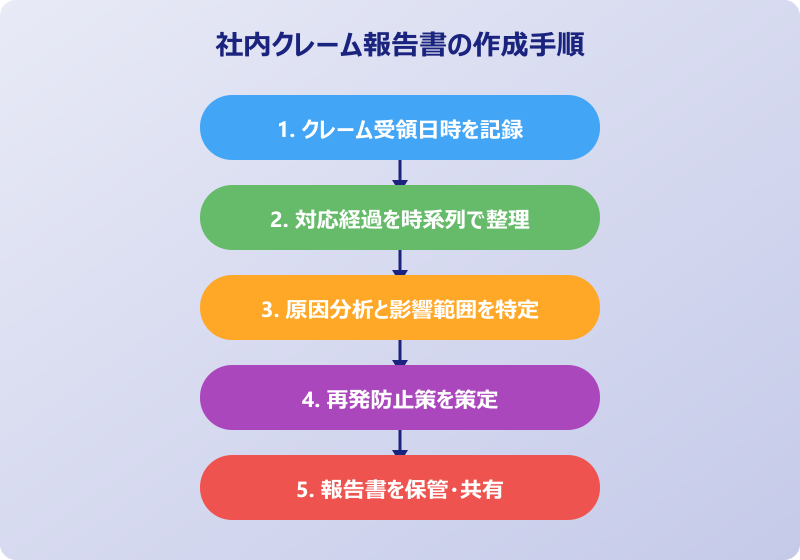 クレーム謝罪文 社内向けクレーム報告と謝罪文の書き分け