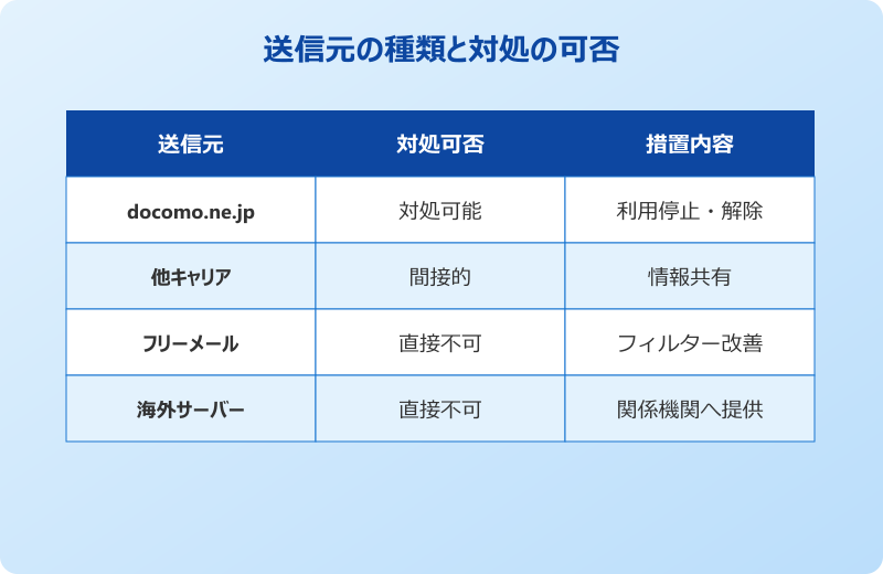 ドコモ迷惑メール報告 送信元の種類と対処の可否