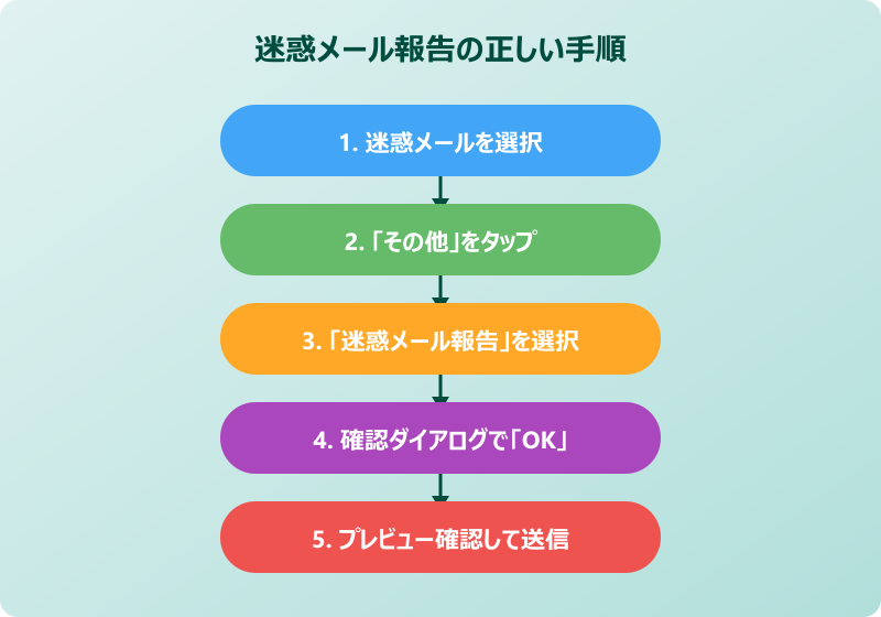 ドコモの迷惑メール報告を活かす対策と設定方法