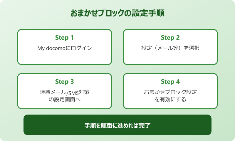 ドコモ迷惑メール報告 おまかせブロックの設定手順