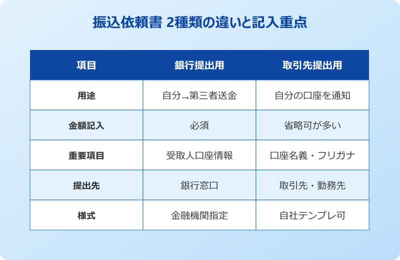 振込依頼書 書き方 2種類の違いと記入重点