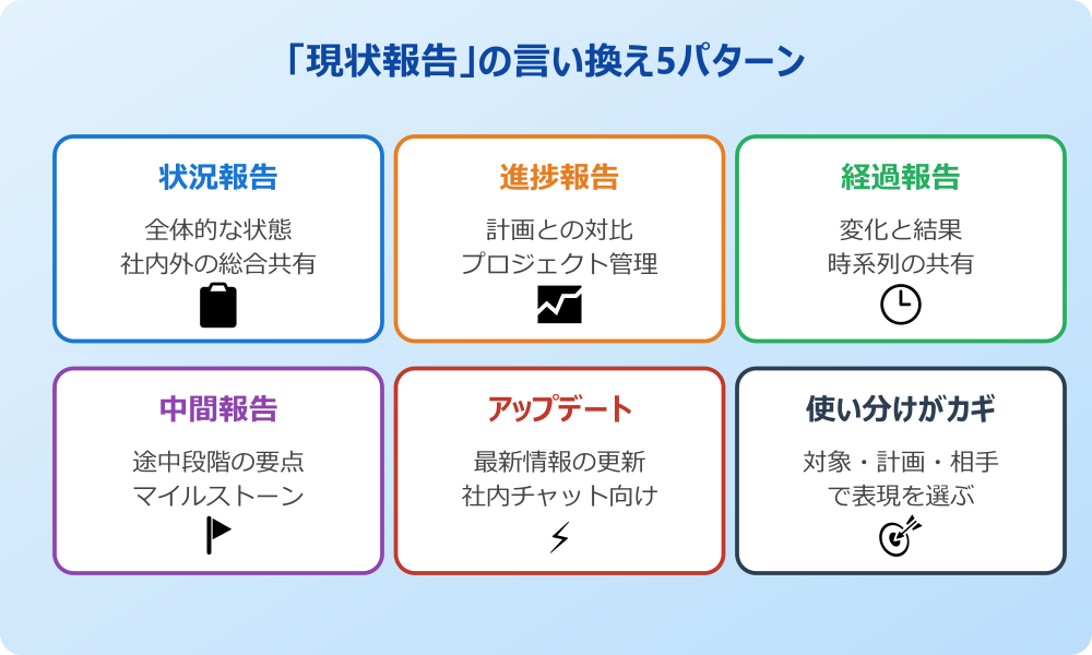 現状報告 言い換え 表現一覧