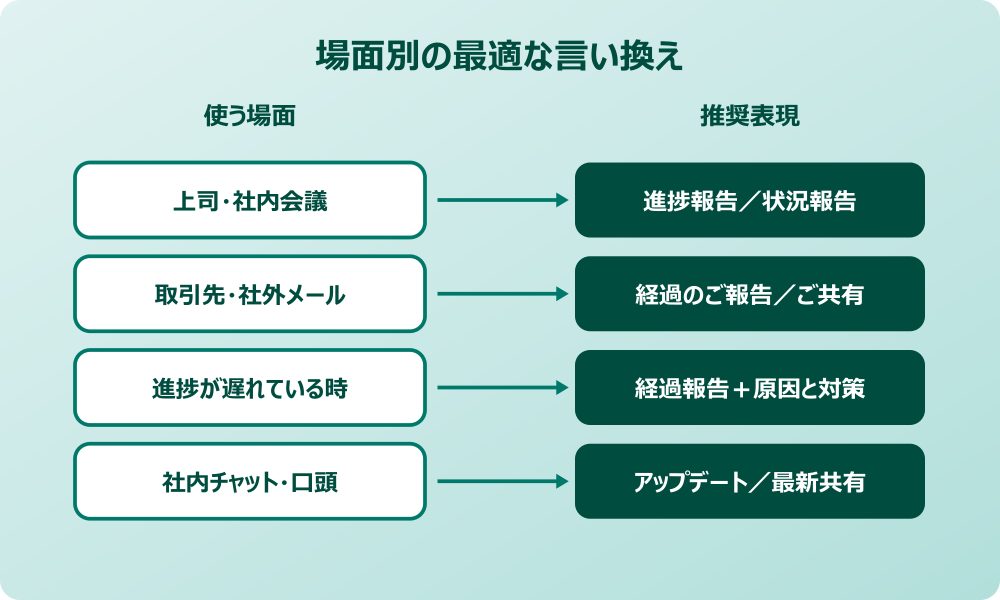 現状報告 言い換え 場面別の使い分け