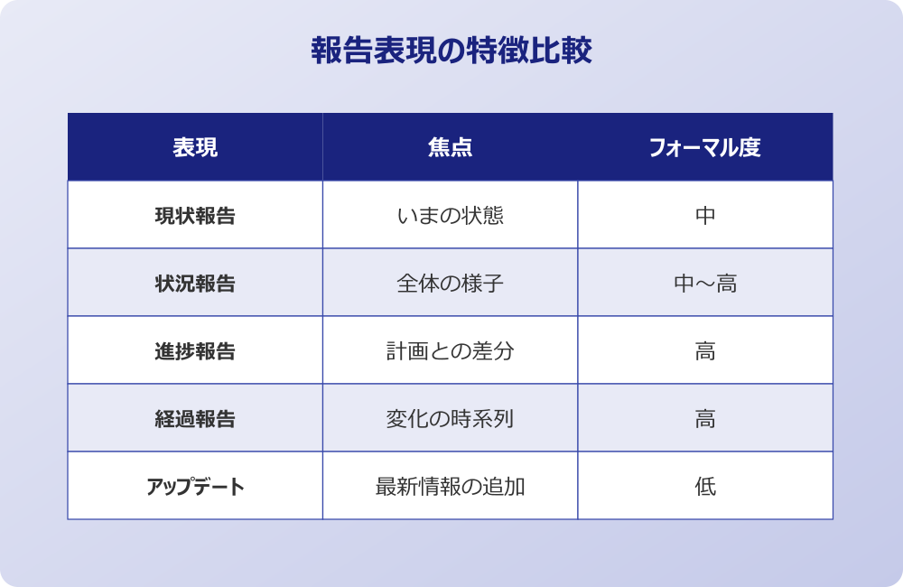 現状報告 言い換え 進捗報告の特徴比較