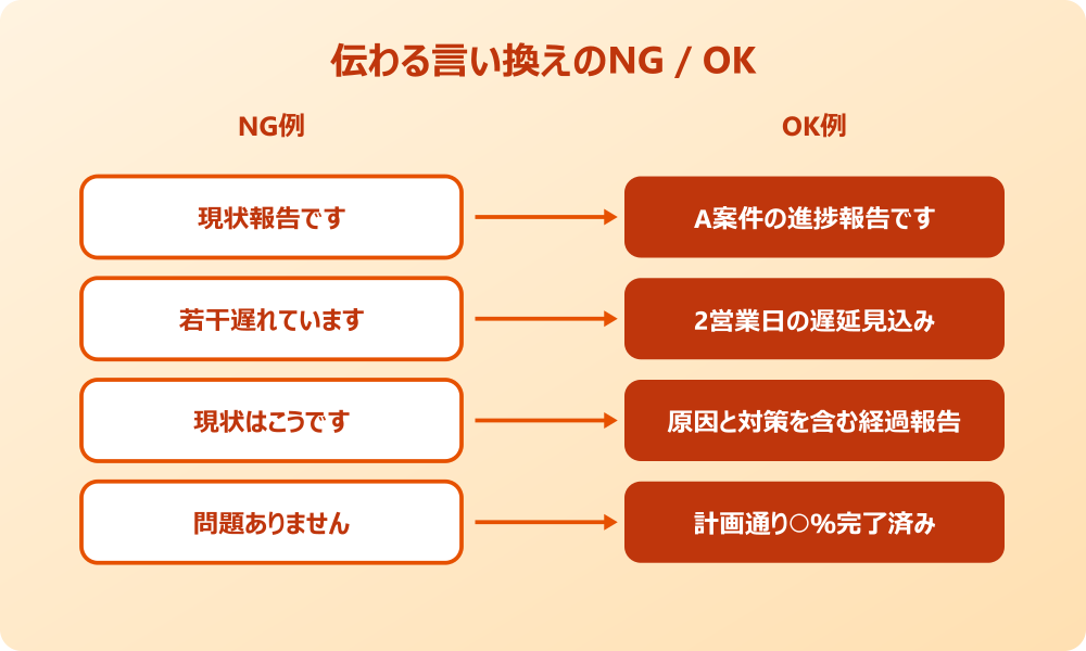 現状報告 言い換え NG例とOK例の対比