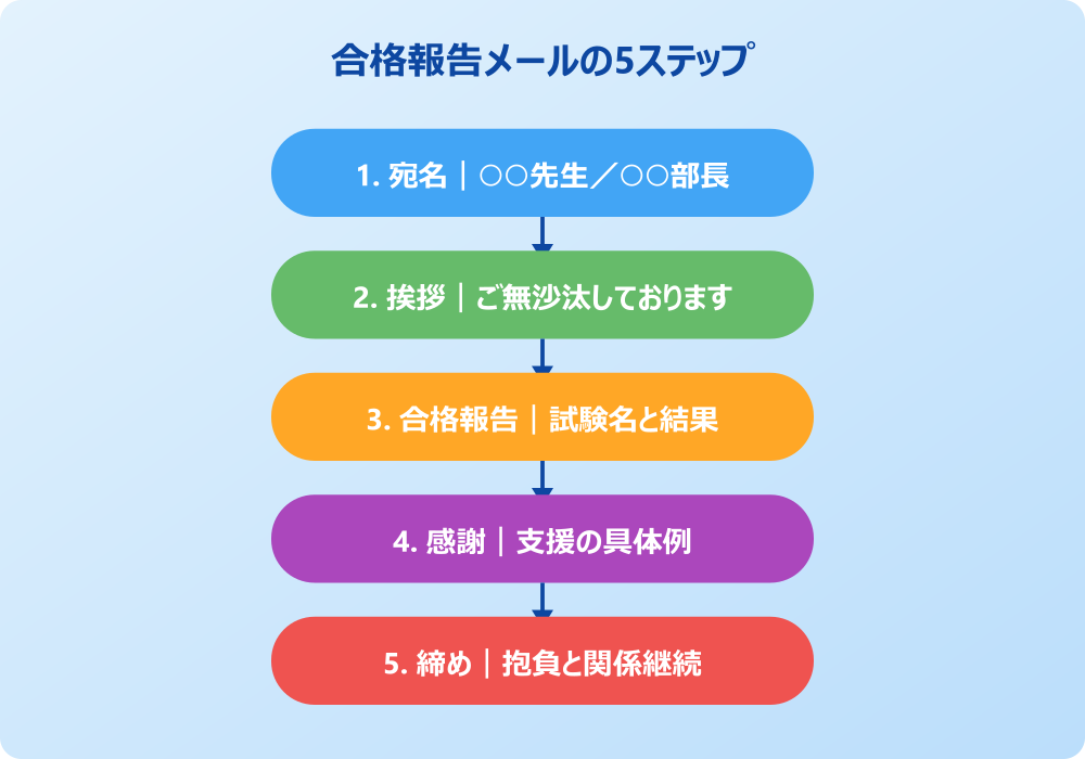 合格報告メール 例文 5ステップの型