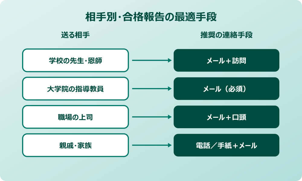 合格報告メール 例文 相手別の連絡手段