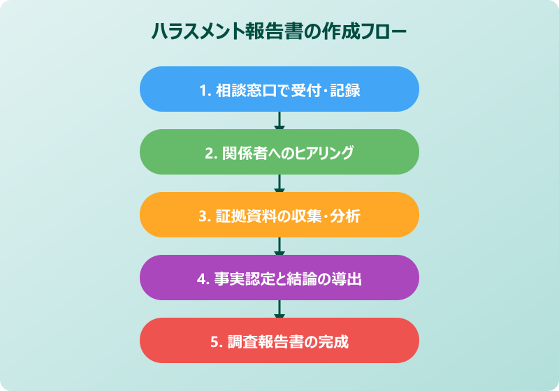 ハラスメント報告書 報告書の作成フロー