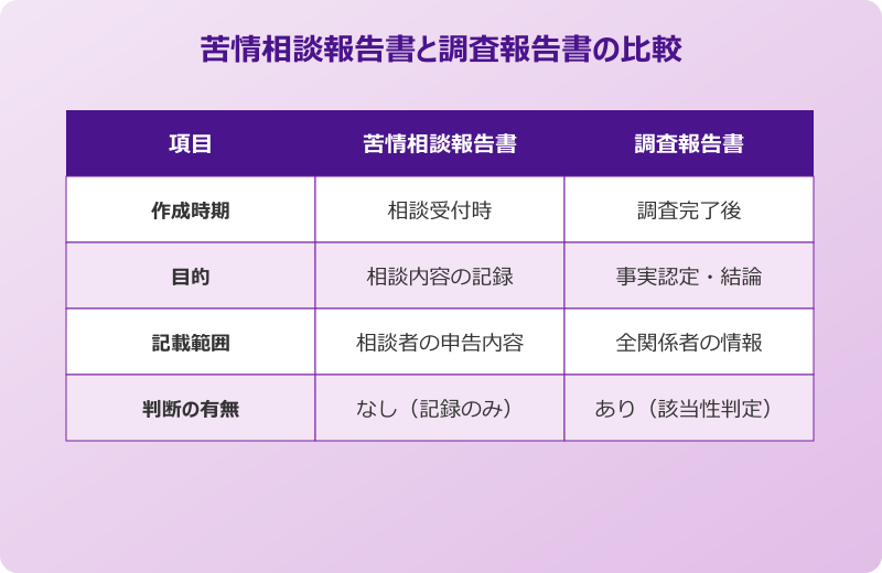 ハラスメント報告書 苦情相談報告書と調査報告書の比較