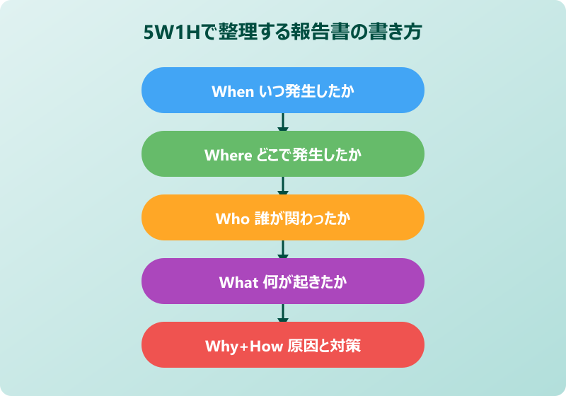ヒヤリハット報告書の例文 5W1Hの書き方