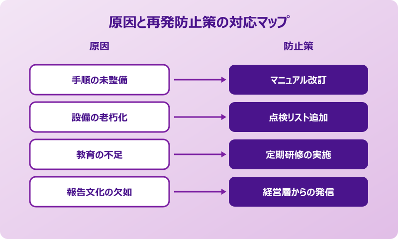 ヒヤリハット報告書の例文 原因と防止策マップ