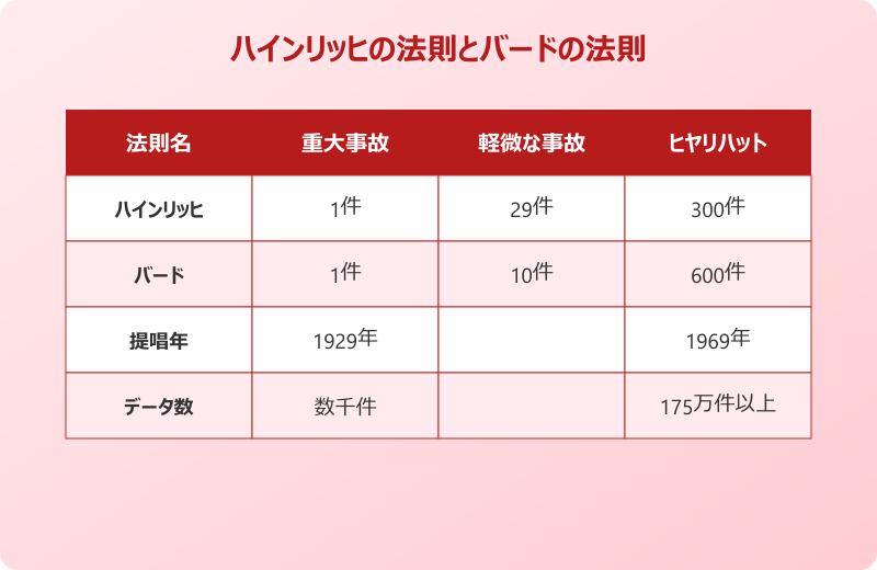 ヒヤリハット報告書の例文 ハインリッヒの法則