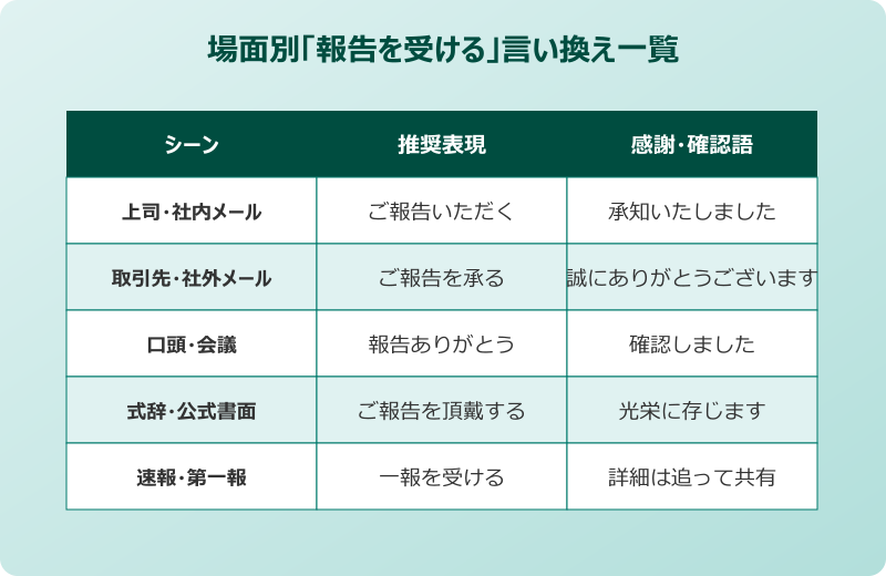 「報告を受ける」の場面別の使い分け