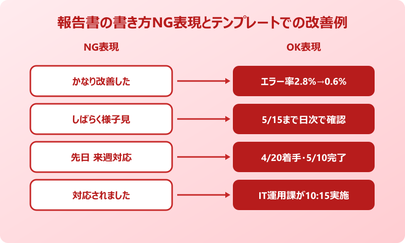 報告書 書き方 テンプレート NG表現と改善例