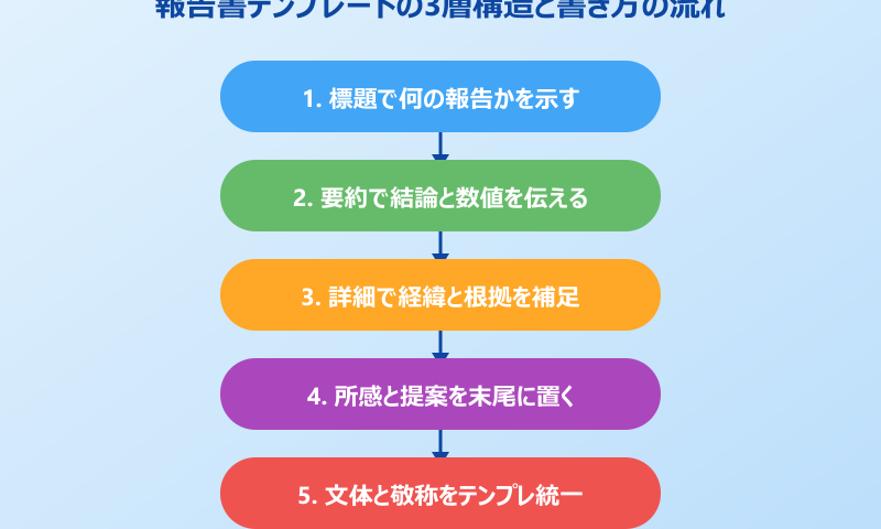 3層構造で固める報告書の書き方