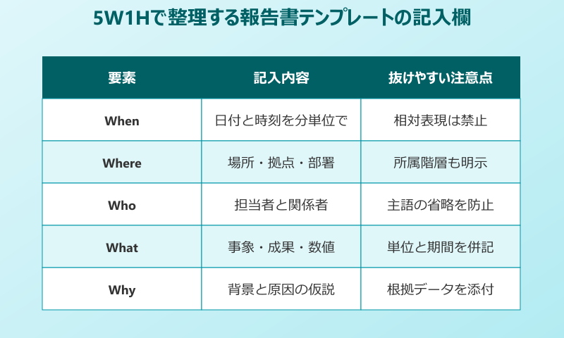 5W1Hで整理する報告書テンプレート