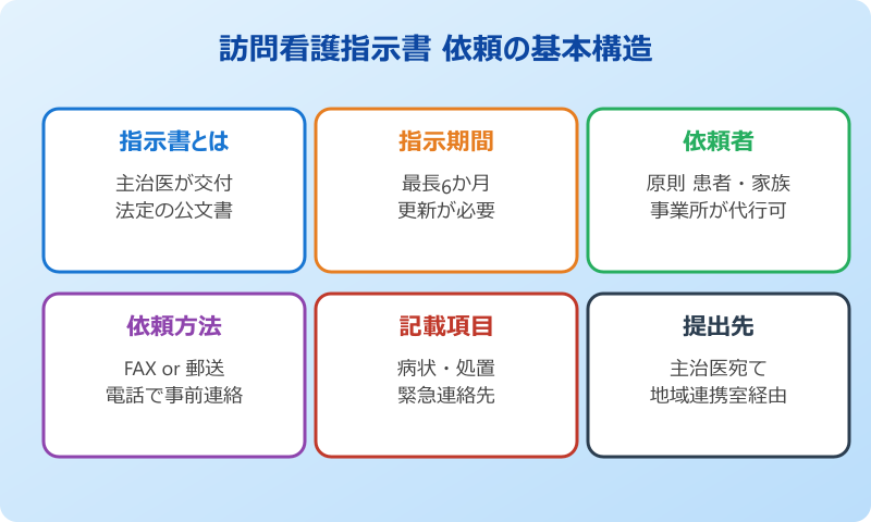 訪問看護指示書 依頼の基本構造