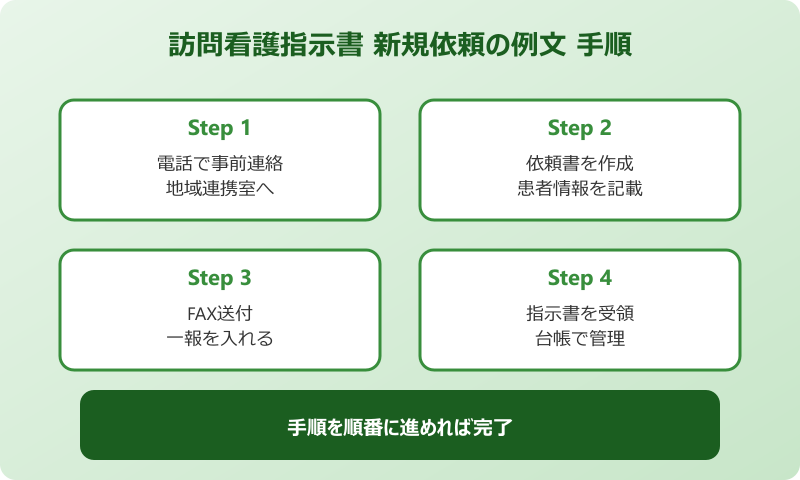 訪問看護指示書 新規依頼の例文