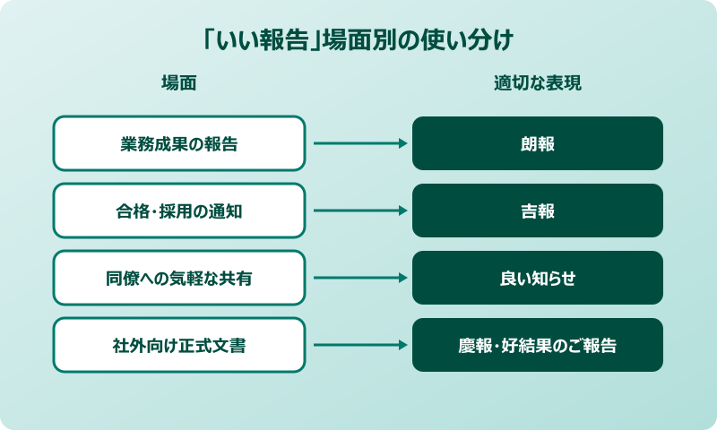 いい報告 場面別に使い分けるコツ いい報告 場面別に使い分けるコツ