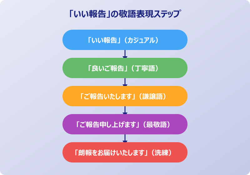 いい報告 上司や取引先へ伝える敬語表現 いい報告 上司や取引先へ伝える敬語表現
