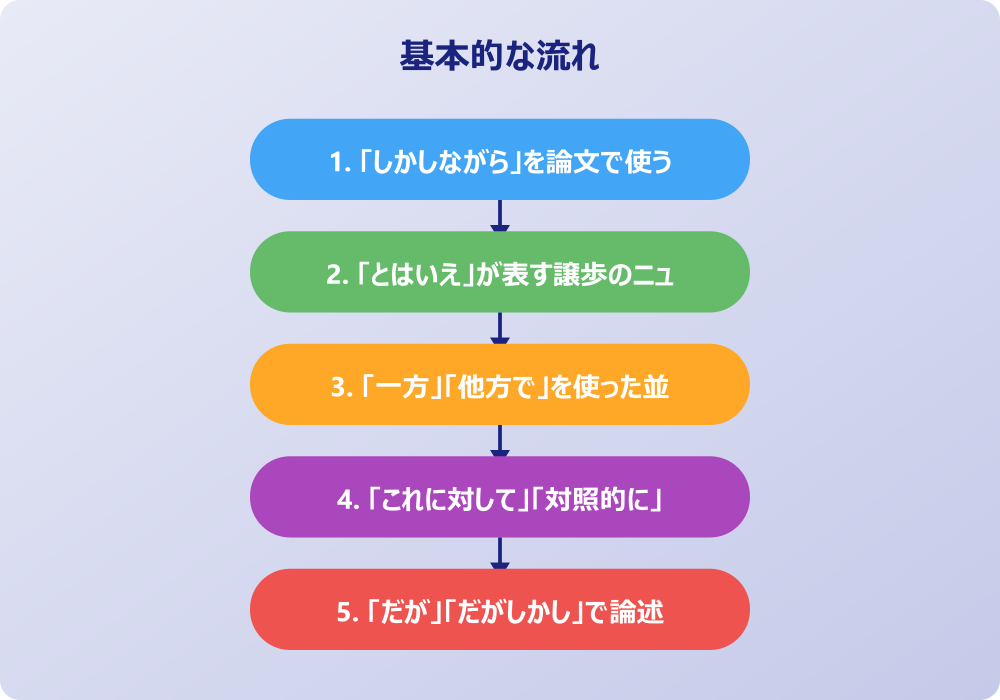 ビジネスメール・日常会話で使える「しかし」の言い換え