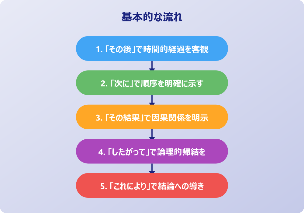 シーン別「すると」言い換えの使い分けと注意点