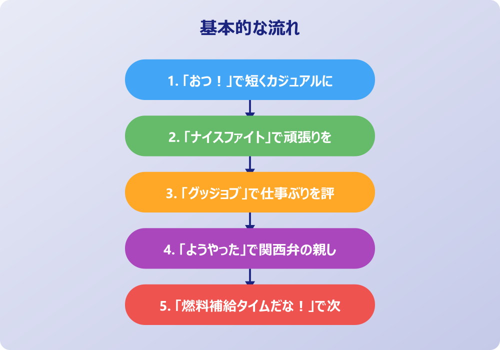 シーン別「お疲れ様」面白い言い換えの使い分け