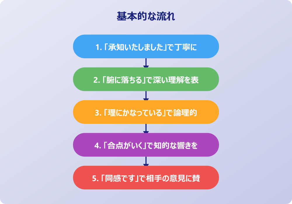 シーン別「納得した」の使い分けと注意点