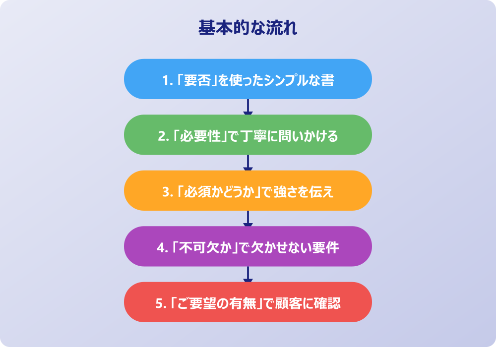 シーン別「必要かどうか」の使い分けと注意点